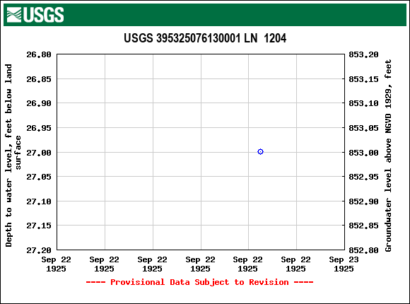 Graph of groundwater level data at USGS 395325076130001 LN  1204