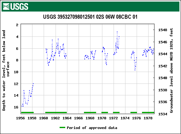 Graph of groundwater level data at USGS 395327098012501 02S 06W 08CBC 01