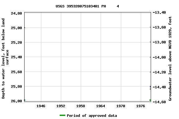 Graph of groundwater level data at USGS 395328075103401 PH     4