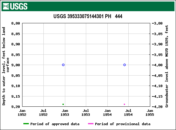 Graph of groundwater level data at USGS 395333075144301 PH   444