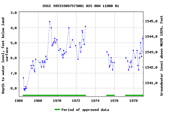 Graph of groundwater level data at USGS 395333097573001 02S 06W 11DBB 01