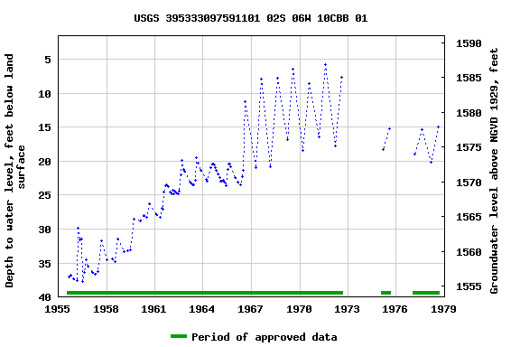 Graph of groundwater level data at USGS 395333097591101 02S 06W 10CBB 01