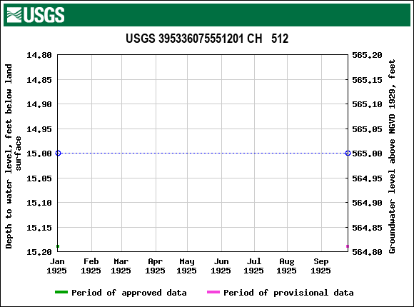 Graph of groundwater level data at USGS 395336075551201 CH   512