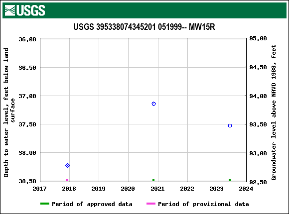 Graph of groundwater level data at USGS 395338074345201 051999-- MW15R