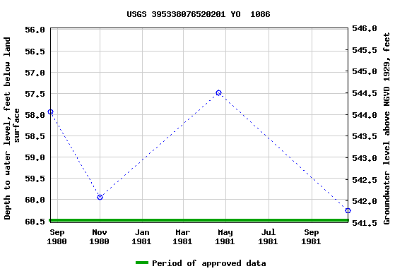 Graph of groundwater level data at USGS 395338076520201 YO  1086