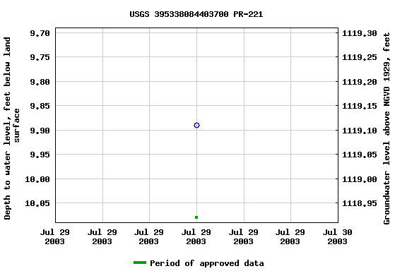 Graph of groundwater level data at USGS 395338084403700 PR-221