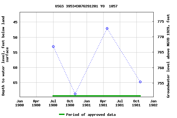 Graph of groundwater level data at USGS 395343076291201 YO  1057