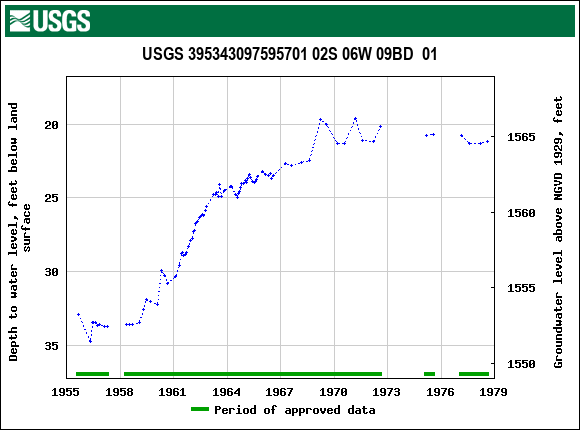 Graph of groundwater level data at USGS 395343097595701 02S 06W 09BD  01
