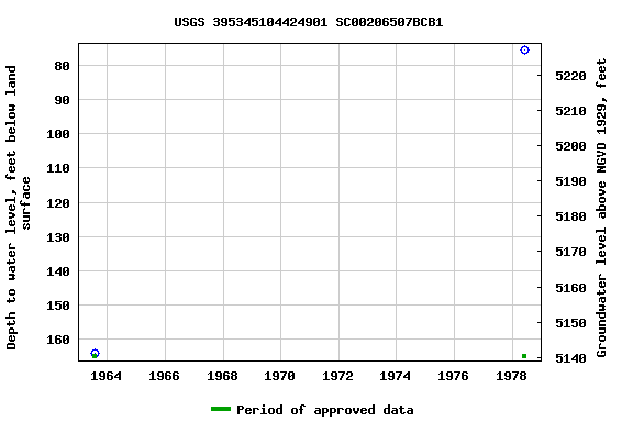 Graph of groundwater level data at USGS 395345104424901 SC00206507BCB1