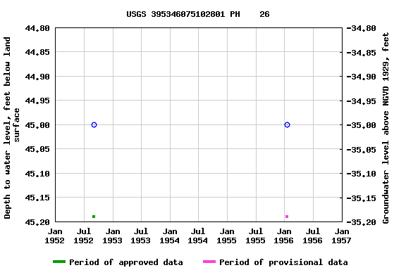 Graph of groundwater level data at USGS 395346075102801 PH    26