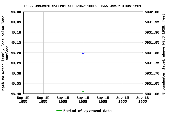 Graph of groundwater level data at USGS 395350104511201 SC00206711BAC2 USGS 395350104511201