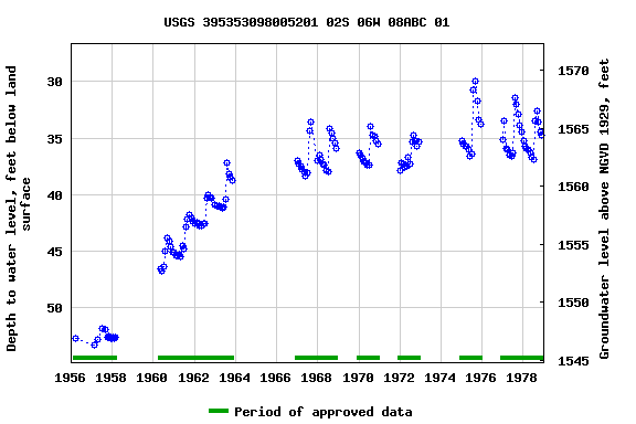 Graph of groundwater level data at USGS 395353098005201 02S 06W 08ABC 01