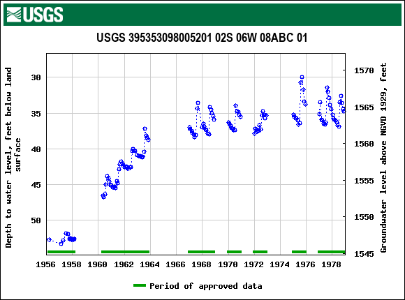 Graph of groundwater level data at USGS 395353098005201 02S 06W 08ABC 01