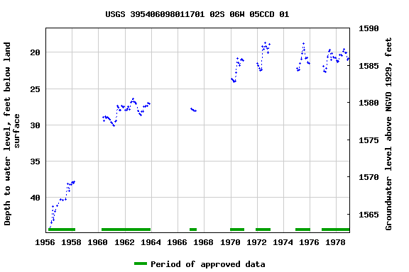 Graph of groundwater level data at USGS 395406098011701 02S 06W 05CCD 01