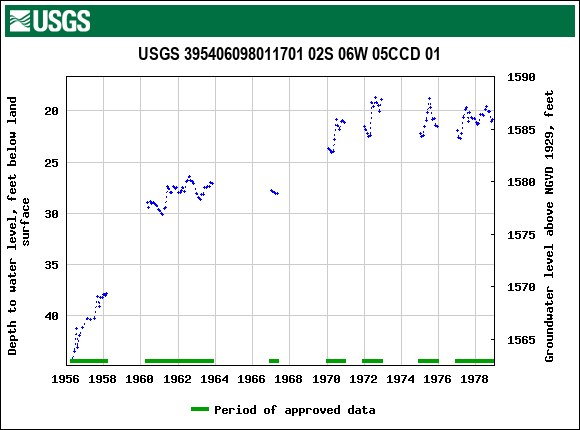 Graph of groundwater level data at USGS 395406098011701 02S 06W 05CCD 01