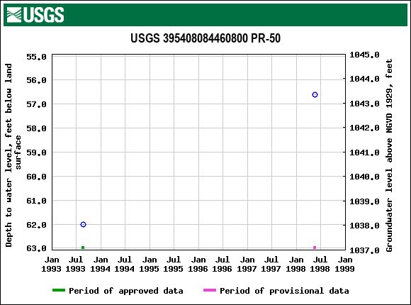 Graph of groundwater level data at USGS 395408084460800 PR-50