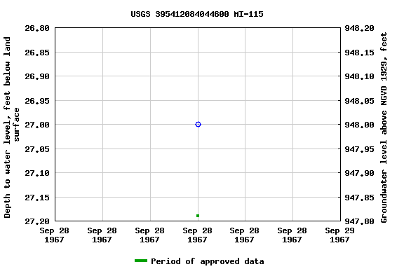 Graph of groundwater level data at USGS 395412084044600 MI-115