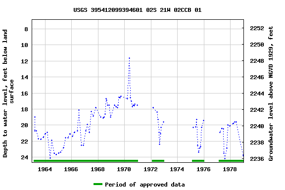 Graph of groundwater level data at USGS 395412099394601 02S 21W 02CCB 01