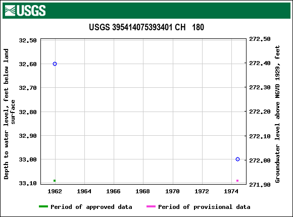 Graph of groundwater level data at USGS 395414075393401 CH   180