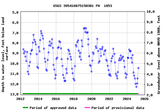 Graph of groundwater level data at USGS 395416075150301 PH  1053