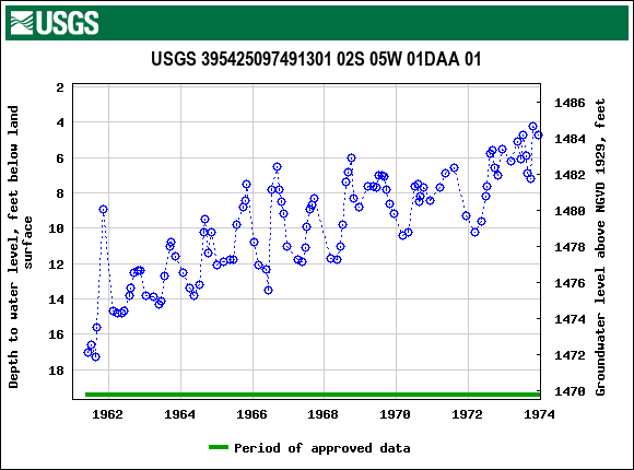 Graph of groundwater level data at USGS 395425097491301 02S 05W 01DAA 01