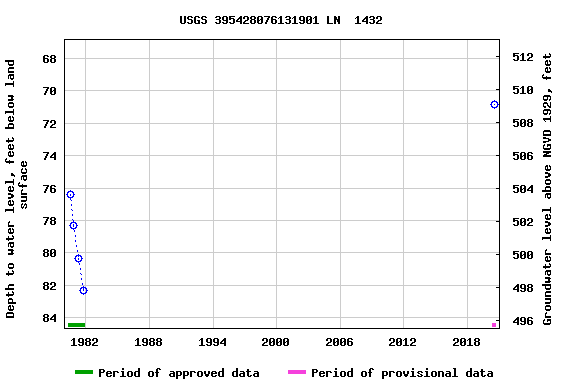 Graph of groundwater level data at USGS 395428076131901 LN  1432