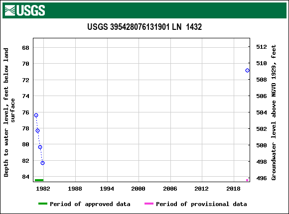 Graph of groundwater level data at USGS 395428076131901 LN  1432