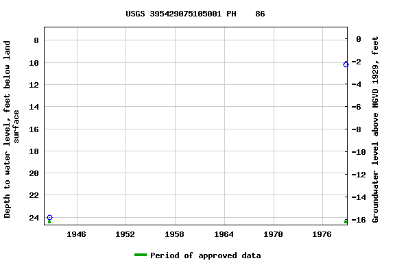 Graph of groundwater level data at USGS 395429075105001 PH    86