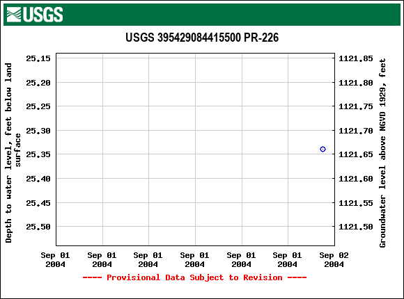 Graph of groundwater level data at USGS 395429084415500 PR-226