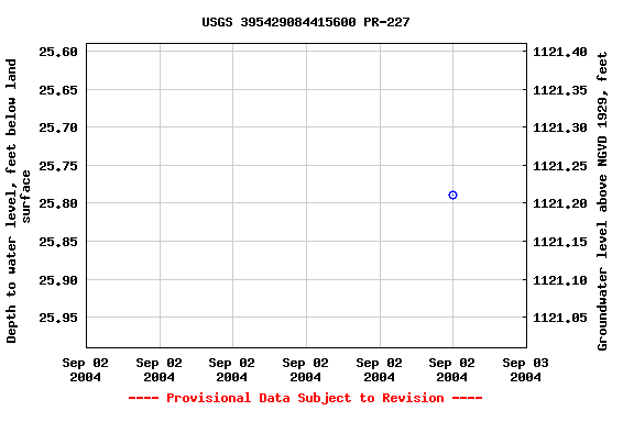 Graph of groundwater level data at USGS 395429084415600 PR-227