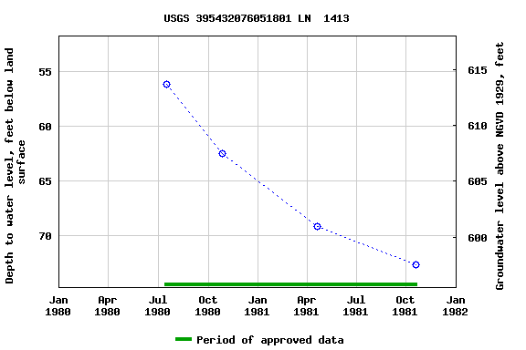 Graph of groundwater level data at USGS 395432076051801 LN  1413