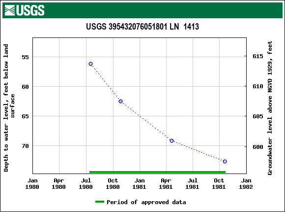 Graph of groundwater level data at USGS 395432076051801 LN  1413