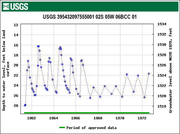 Graph of groundwater level data at USGS 395432097555001 02S 05W 06BCC 01
