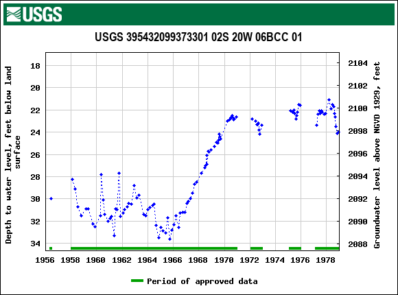 Graph of groundwater level data at USGS 395432099373301 02S 20W 06BCC 01