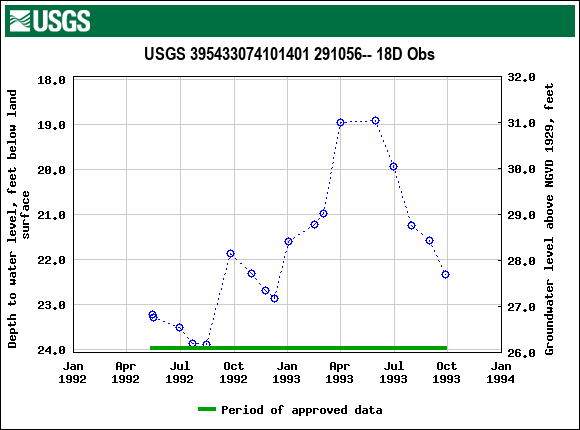 Graph of groundwater level data at USGS 395433074101401 291056-- 18D Obs