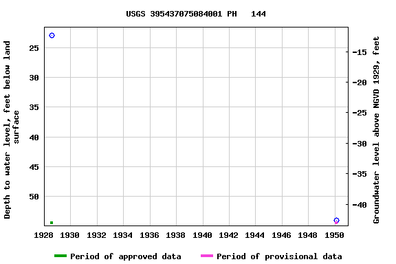 Graph of groundwater level data at USGS 395437075084001 PH   144