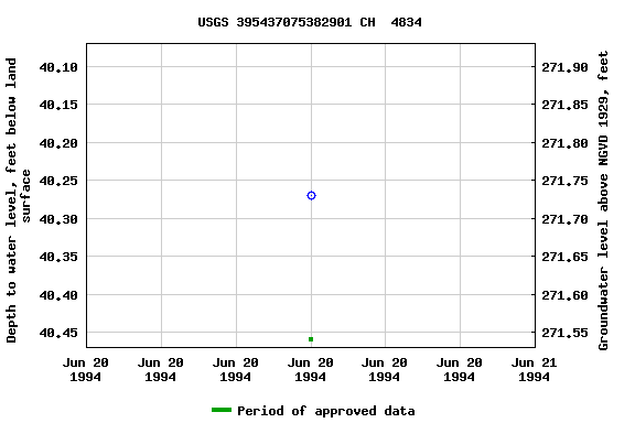 Graph of groundwater level data at USGS 395437075382901 CH  4834