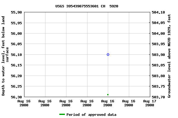 Graph of groundwater level data at USGS 395439075553601 CH  5920