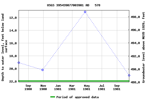 Graph of groundwater level data at USGS 395439077003901 AD   578