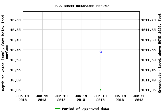 Graph of groundwater level data at USGS 395441084323400 PR-242