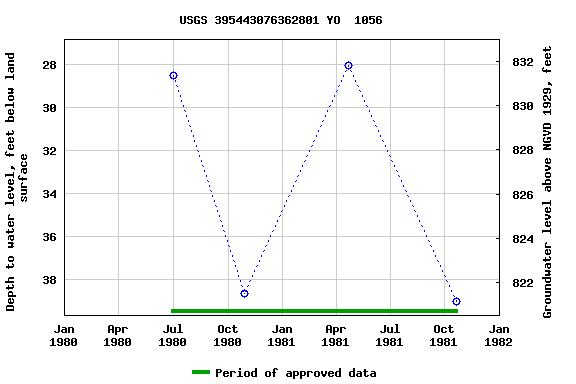 Graph of groundwater level data at USGS 395443076362801 YO  1056