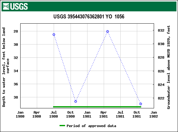 Graph of groundwater level data at USGS 395443076362801 YO  1056