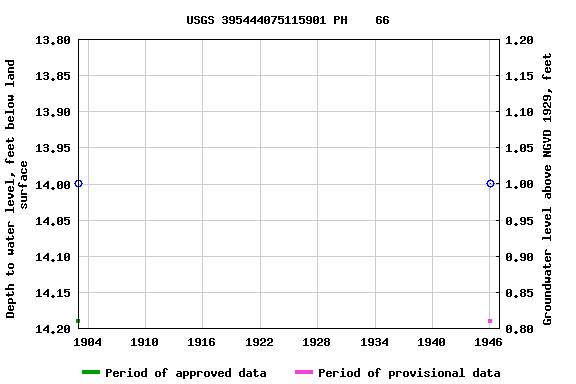 Graph of groundwater level data at USGS 395444075115901 PH    66