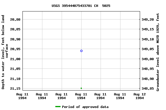 Graph of groundwater level data at USGS 395444075433701 CH  5025