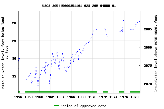 Graph of groundwater level data at USGS 395445099351101 02S 20W 04BBD 01