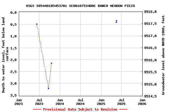 Graph of groundwater level data at USGS 395448105453701 SC00107534DAC RANCH MEADOW PIEZO