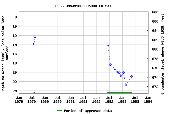 Graph of groundwater level data at USGS 395451083005000 FR-247