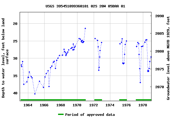 Graph of groundwater level data at USGS 395451099360101 02S 20W 05BAA 01