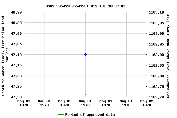 Graph of groundwater level data at USGS 395452095543901 01S 13E 36CDC 01