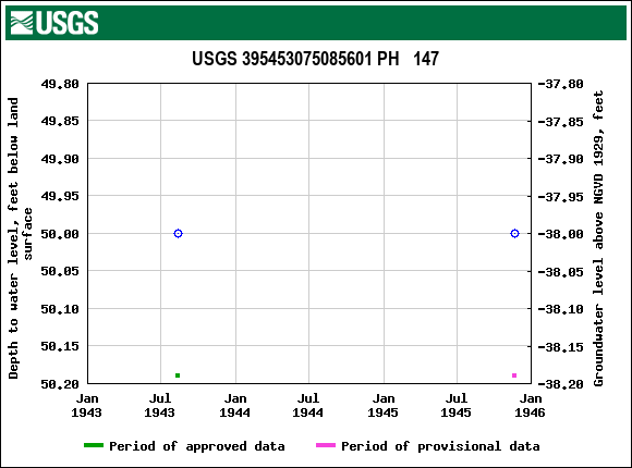 Graph of groundwater level data at USGS 395453075085601 PH   147